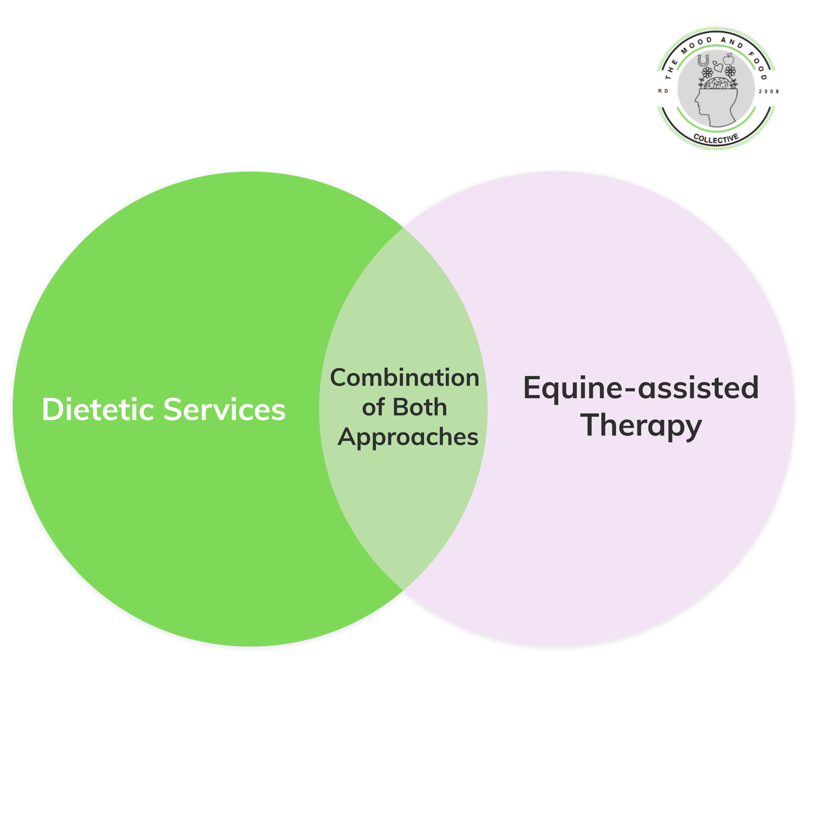 Image of a venn diagram with dietetic services on one side and equine assisted therapy on the other. The middle then is a combination of both approaches. This is to represent how they are dietitians and offer equine therapy but you can have both services or either of them